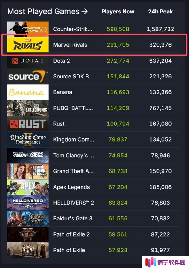 漫威争锋玩家数量突破4000万 重回Steam热门榜