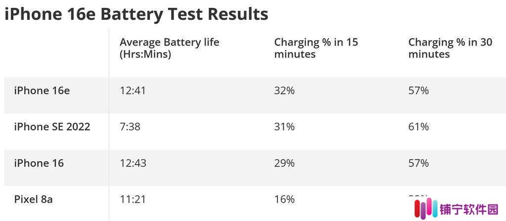 苹果iPhone 16e评测出炉：C1基带表现如何？四核GPU差距显著