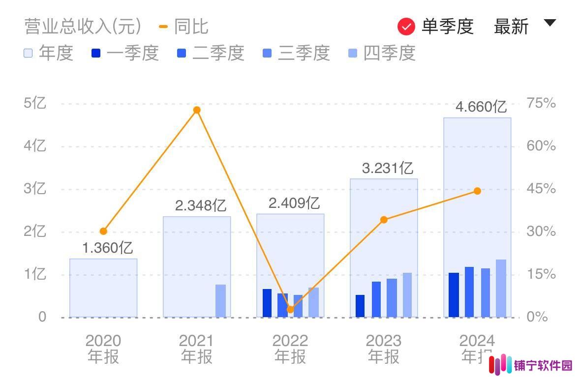 龙迅股份2024年度营收净利增超四成 Q4业绩创新高 技术迭代压力致募投项目建设延期