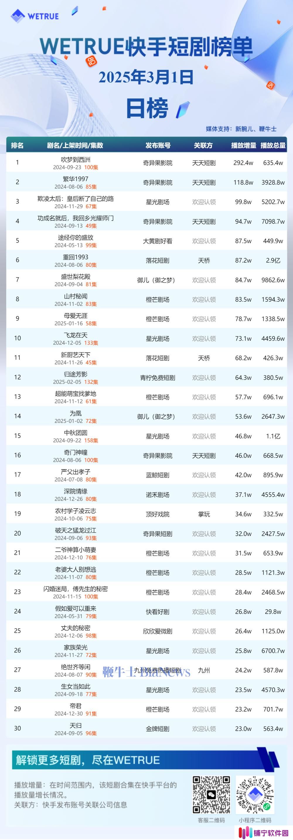 1日快手短剧播放日榜：《吹梦到西洲》第一