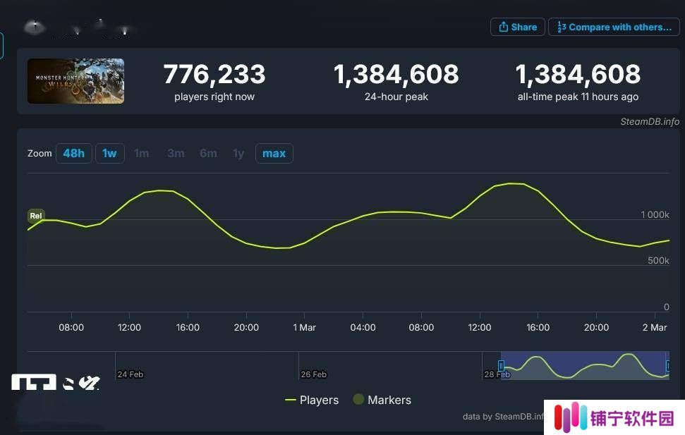 《怪物猎人：荒野》狩猎狂潮，Steam 首日在线玩家破 130 万