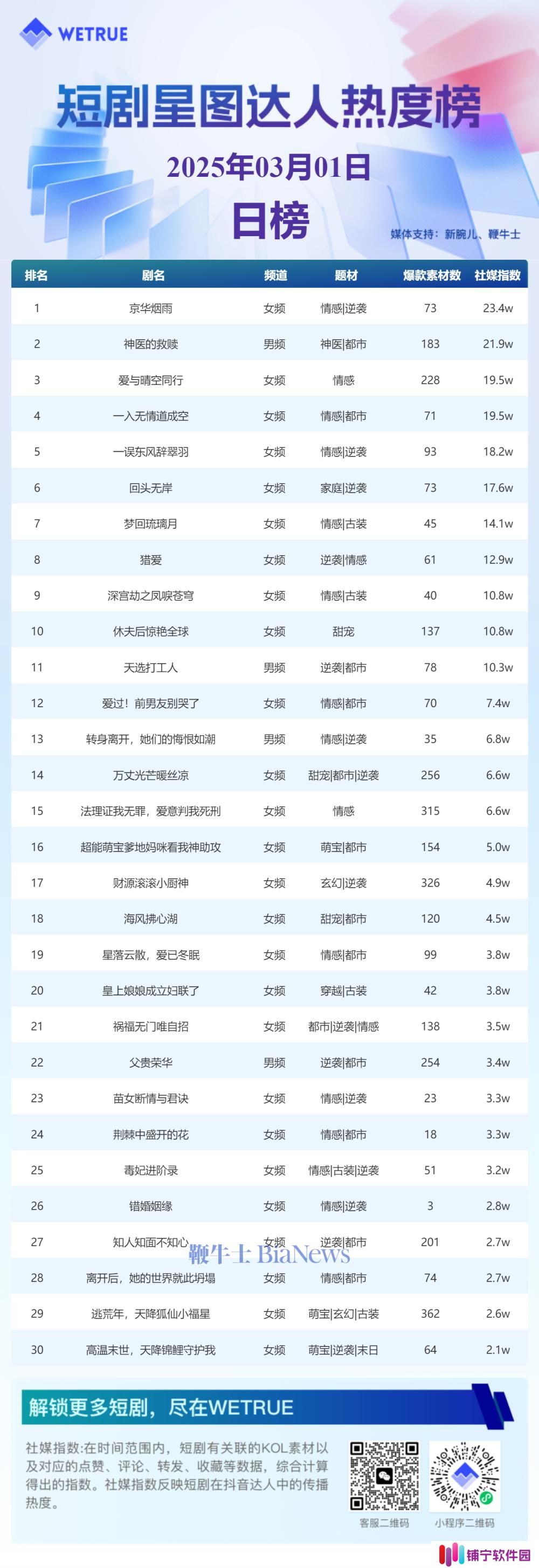 1日短剧星图达人热度榜：《京华烟雨》第一