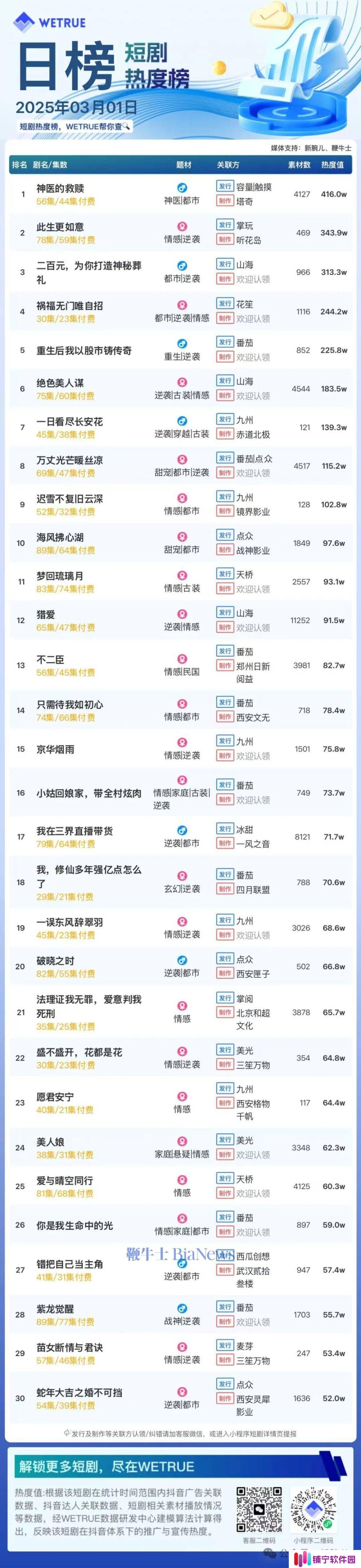 1日短剧热度榜：《神医的救赎》第一，大盘热度6164万