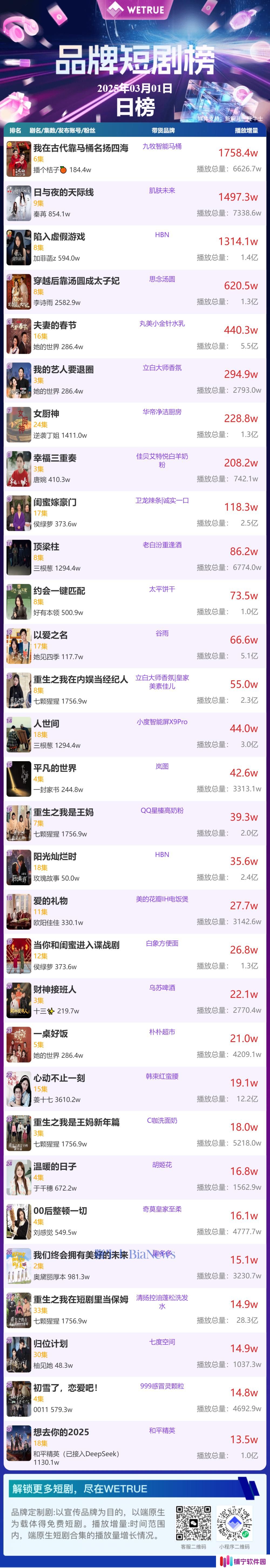1日品牌短剧榜：《我在古代靠马桶名扬四海》第一