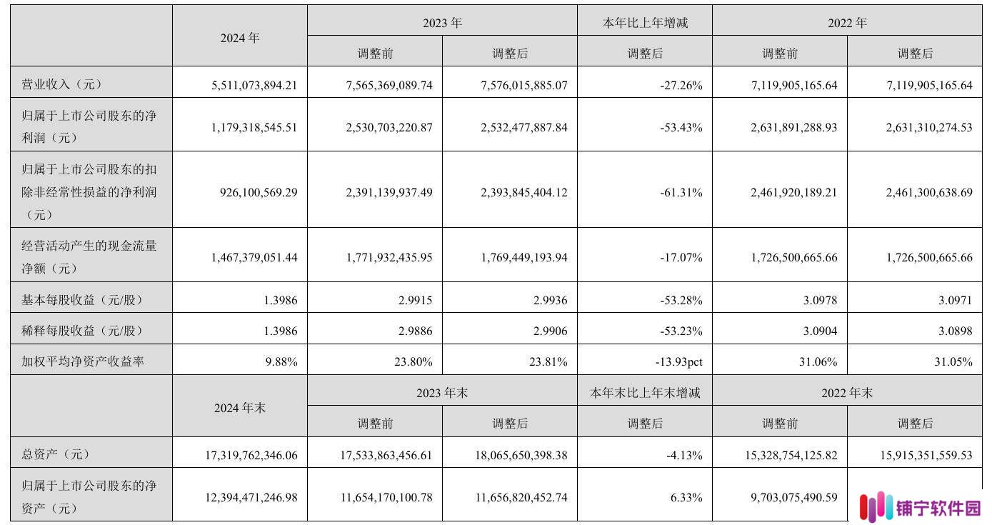 紫光国微2024年报出炉：营收下滑，归母净利润大跌超五成