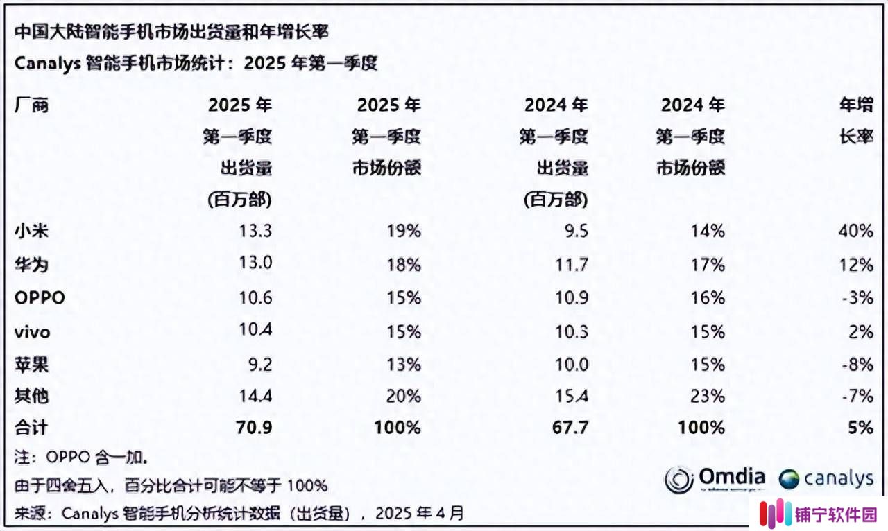 手机市场排名纷争，小米华为谁是真正第一？数据源不同导致结果大相径庭