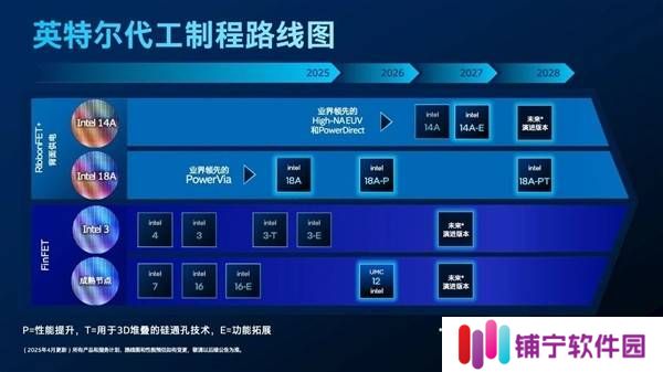 Intel 18A制程量产在即，14A工艺能效大幅提升引关注