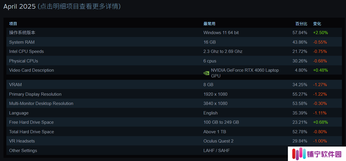 Steam 平台 2025 年 4 月软硬件调查结果出炉，RTX 4060 笔记本显卡份额登顶