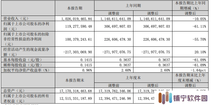 紫光国微一季度业绩下滑，营收净利双缩水