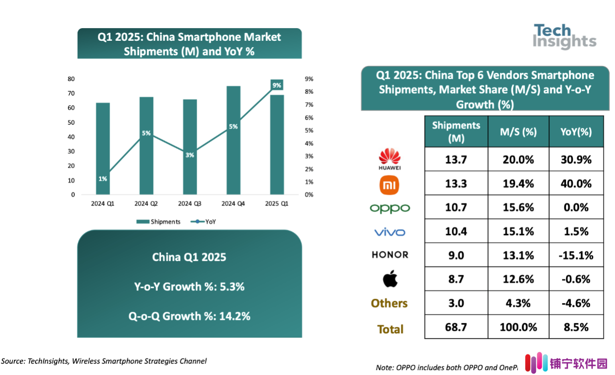 TechInsights：2025 年 Q1 中国智能手机市场出货量同比增长 9%，华为、小米、OPPO 前三