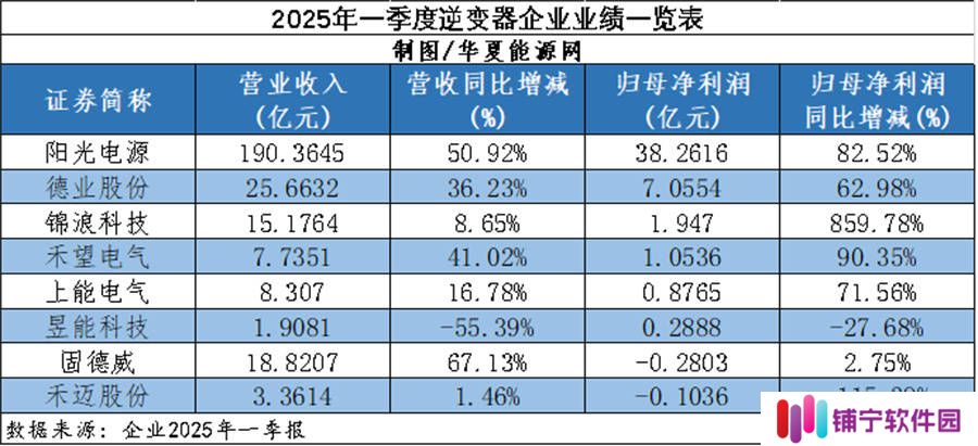 光伏逆变器市场风云：从巨亏到暴增，行业如何上演大反转？