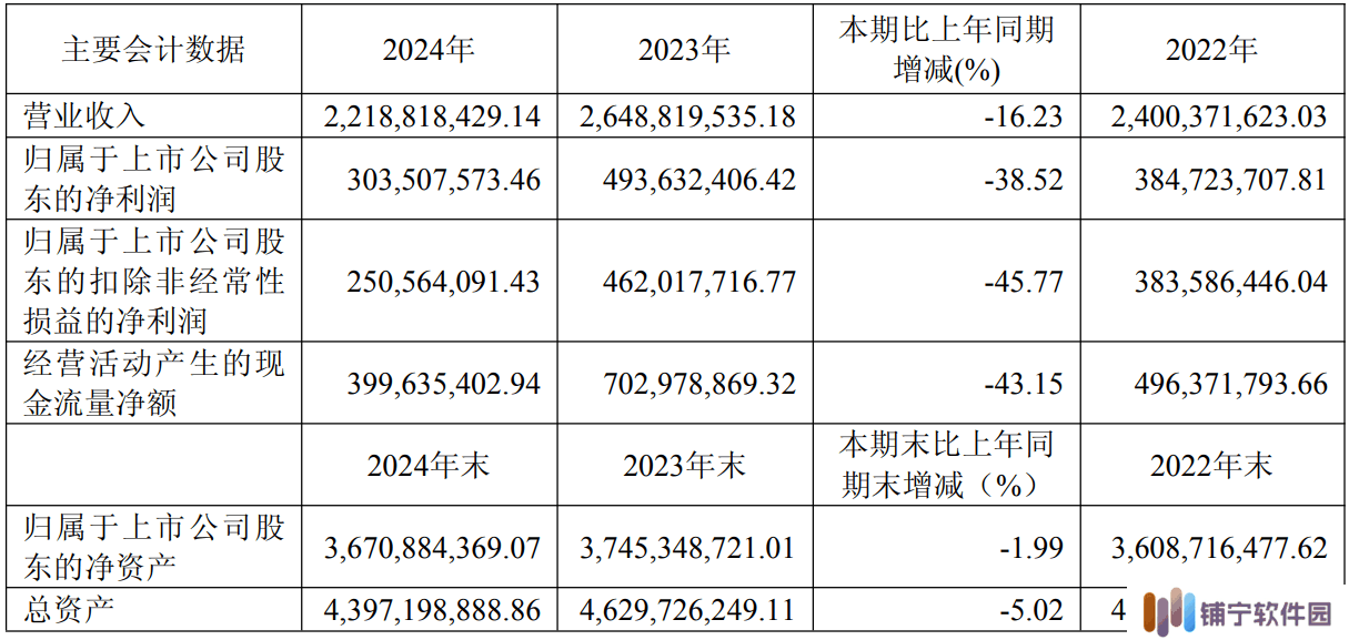 地素时尚2024年净利润3.04亿元 同比下降38.52%