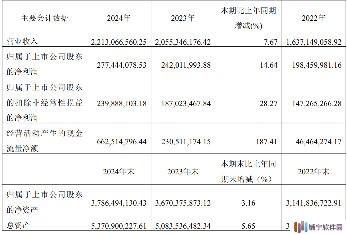 华懋科技2024年净利润2.77亿元 同比增长14.64%
