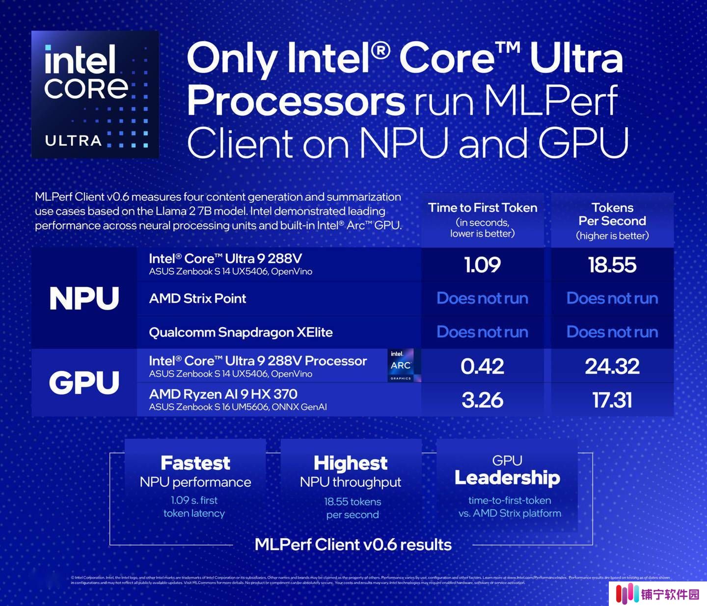 英特尔领跑MLPerf Client 0.6测试，全NPU支持刷新行业标杆