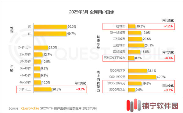 中国移动互联网用户新画像：中老年群体崛起，三线城市成主力军？
