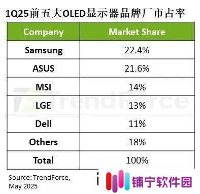 OLED显示器市场爆发！2025年Q1出货量猛增175%
