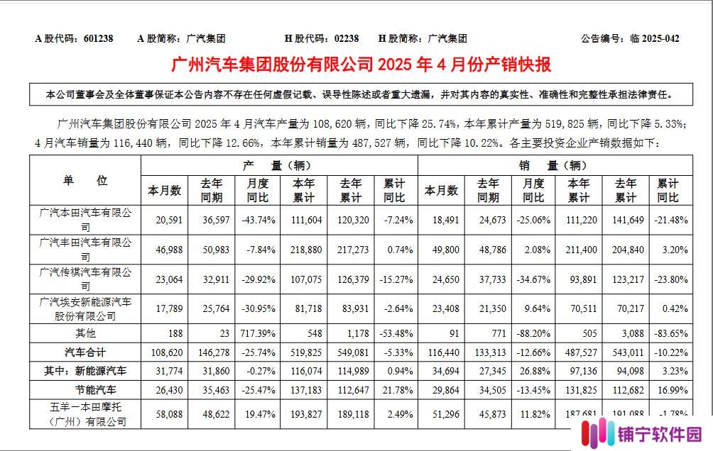 骞挎苯闆嗗洟 4 鏈堟苯杞﹂攢閲?11.64 涓囪締锛屽悓姣斾笅闄?12.66%