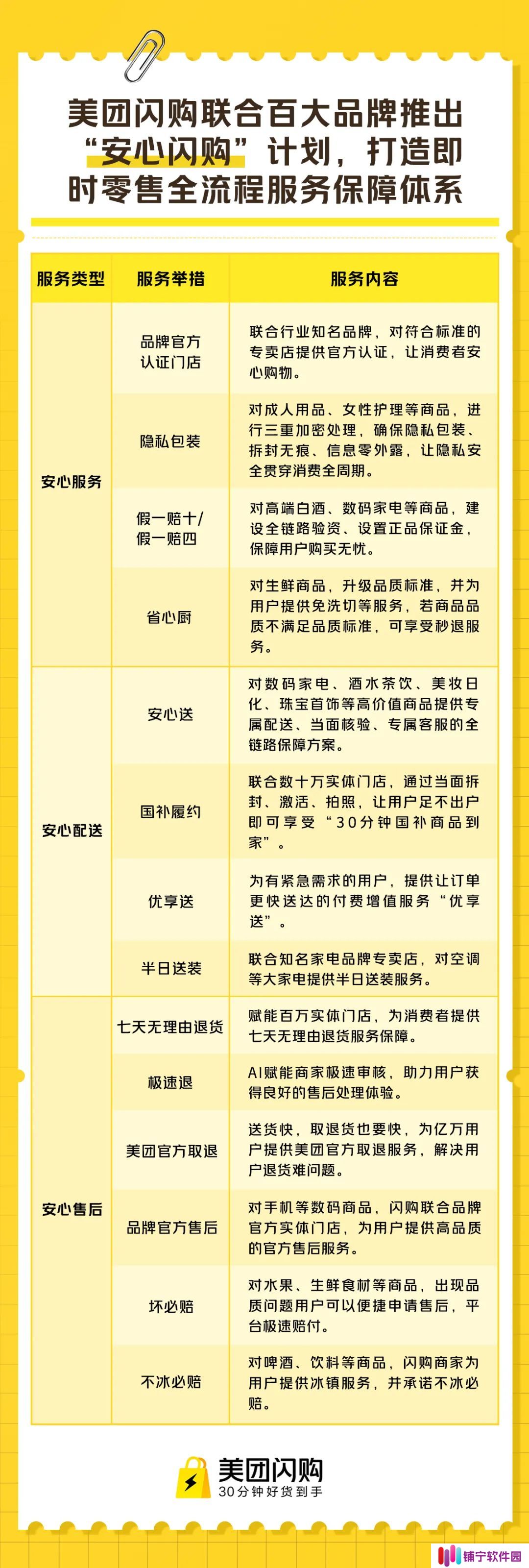 美团推出即时零售行业首个购物全流程保障体系“安心闪购”，苹果、华为、小米等认证门店上线