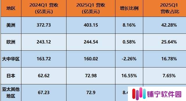 苹果全球业绩飘红，唯独中国市场遇冷，库克如何应对？