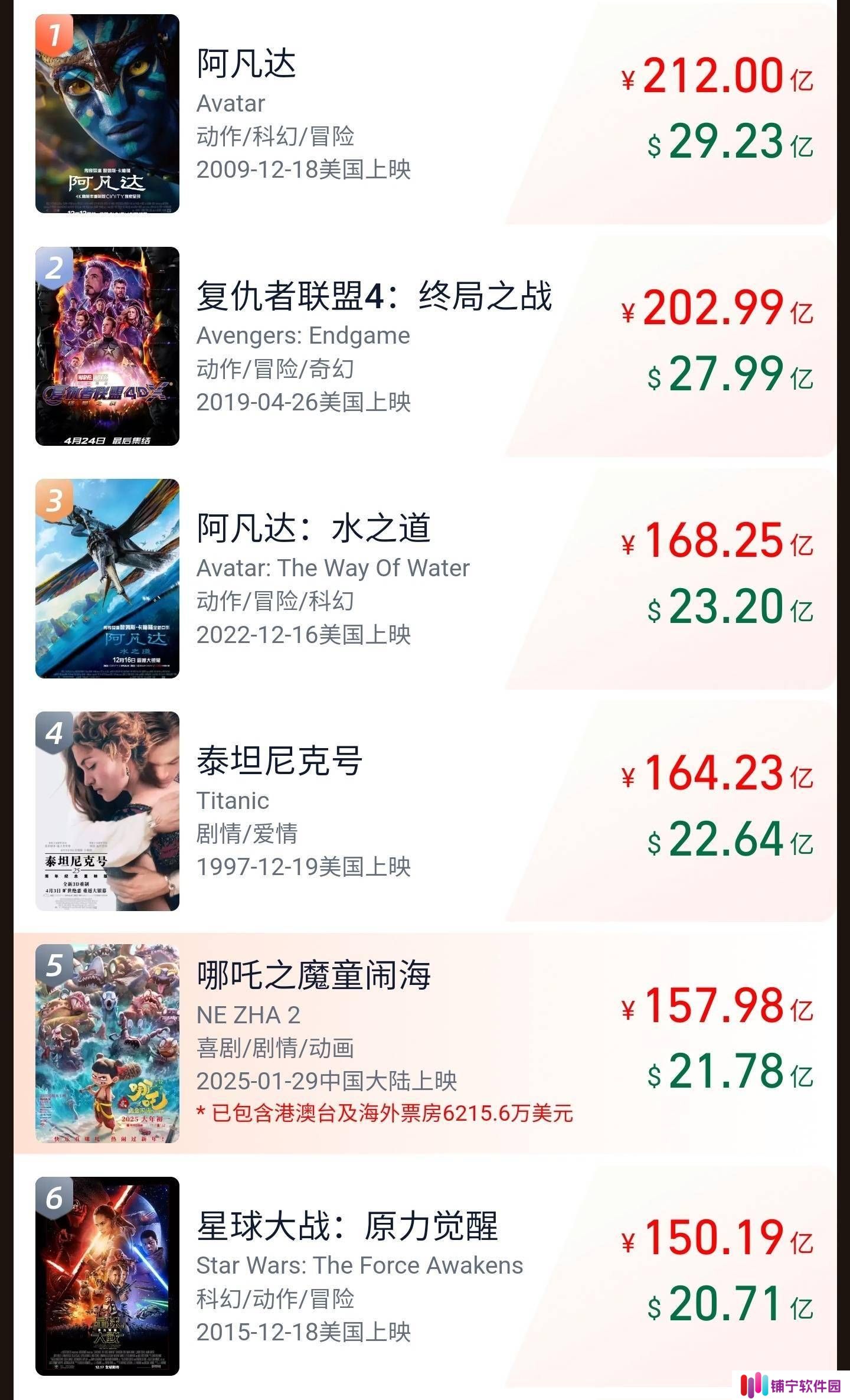 《哪吒之魔童闹海》票房逆跌，总票房剑指158亿全球影史前五